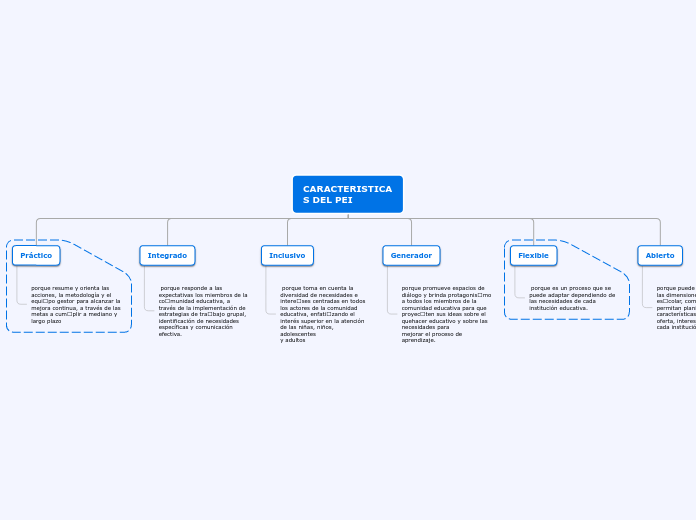 CARACTERISTICAS DEL PEI