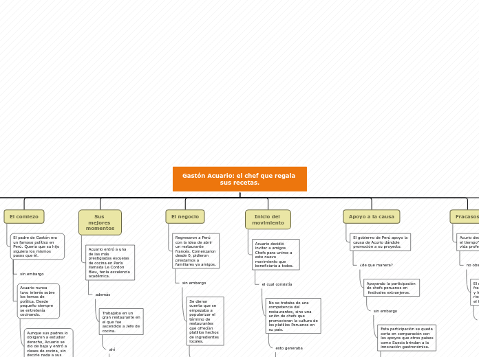 Organigrama arbol