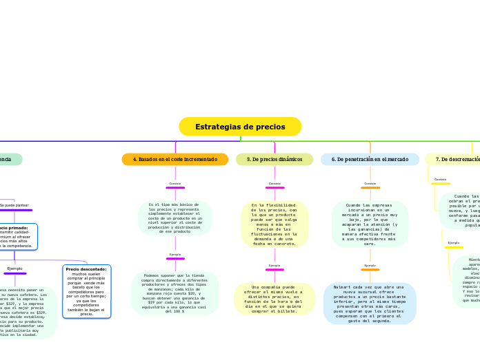 Estrategias de precios