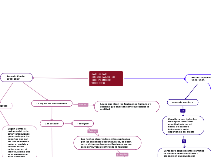 LAS IDEAS PRINCIPALES DE LOS PRIMEROS TEORICOS