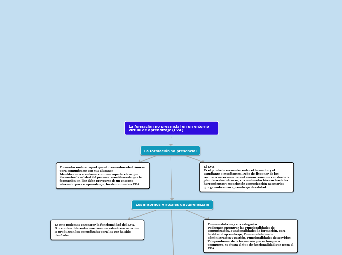 La formación no presencial en un entorno virtual de aprendizaje (EVA)