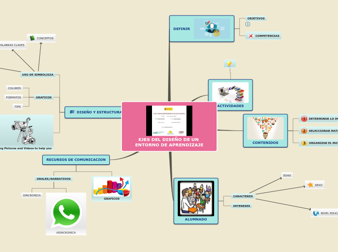 EJES DEL DISEÑO DE UN ENTORNO DE APRENDIZAJE