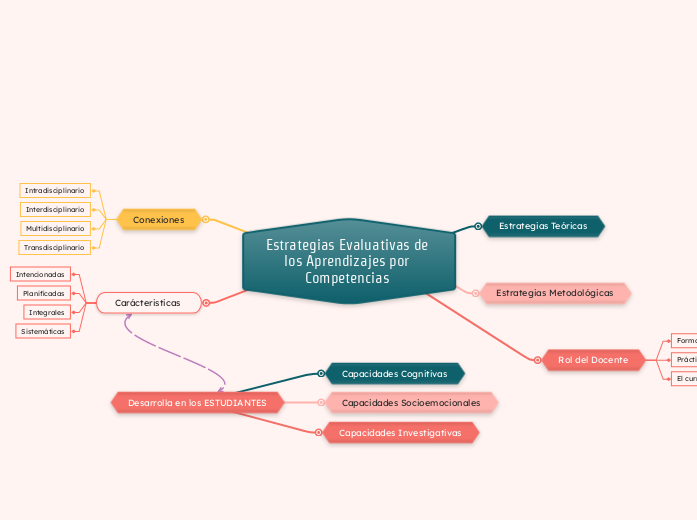 Estrategias Evaluativas de los Aprendizajes por Competencias 