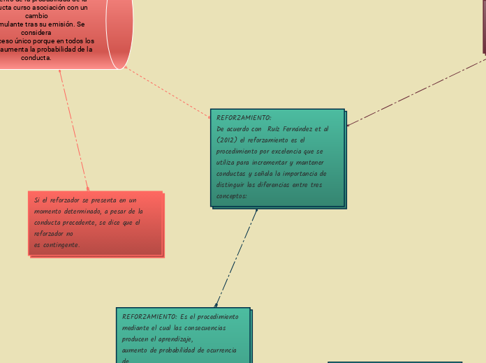 REFORZAMIENTO:                                              De acuerdo con  Ruíz Fernández et al (2012) el reforzamiento es el procedimiento por excelencia que seutiliza para incrementar y mantenerconductas y señala la importancia dedistinguir las d