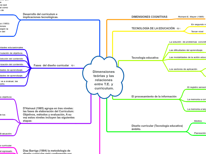 Dimensiones teórias y las relaciones entre T.E. y curriculum.