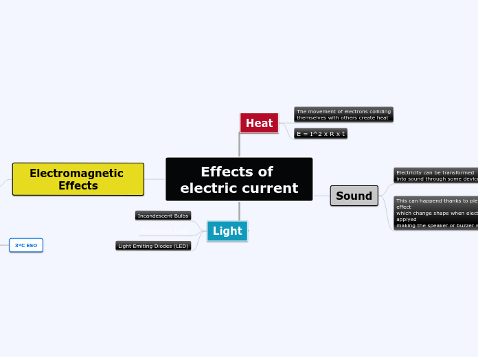 Effects of electric current