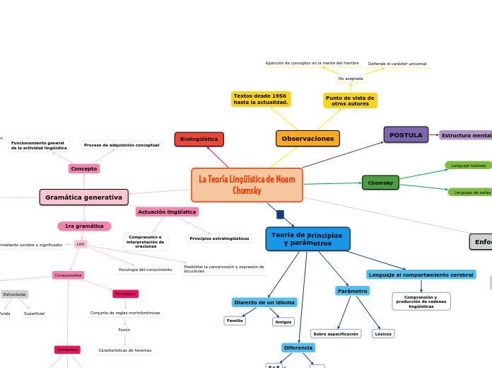 La Teoría Lingüística de NoamChomsky