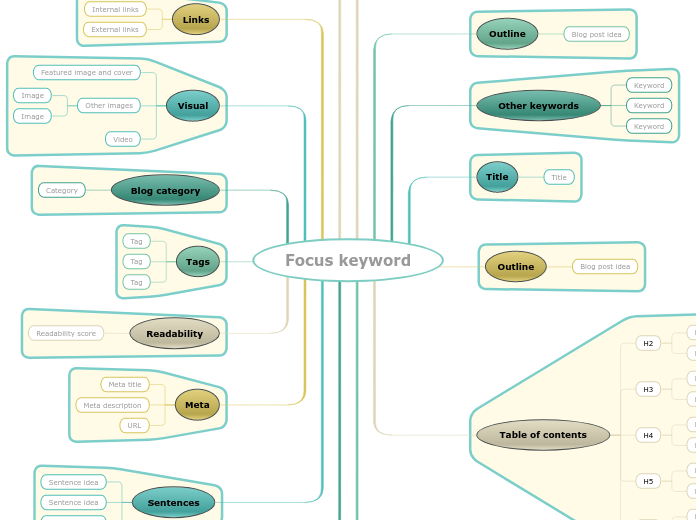 How to write a SEO-friendly blog post