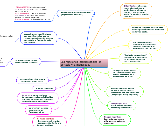 Las relaciones interpersonales, la cortesía y la modalidad.