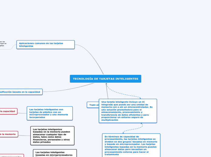 TECNOLOGÍA DE TARJETAS INTELIGENTES