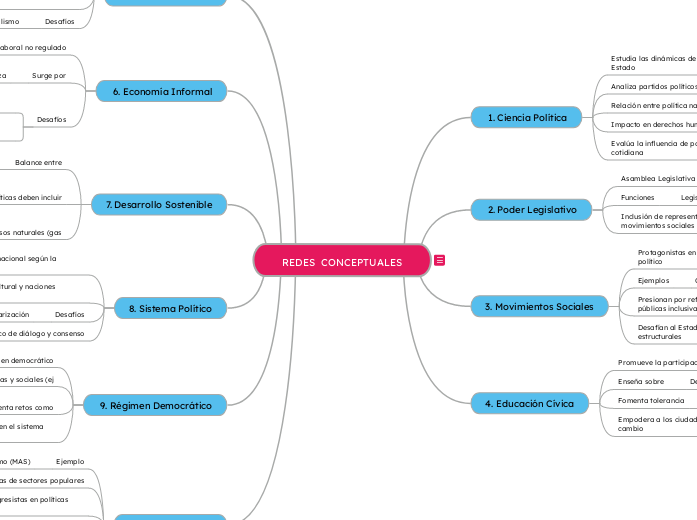 # Mapa Conceptual: Dinámica Política en Bolivia## 1. Ciencia Política- Estudia las **dinámicas de poder** y la **estructura del Estado**.- Analiza **partidos políticos** y **movimientos sociales**