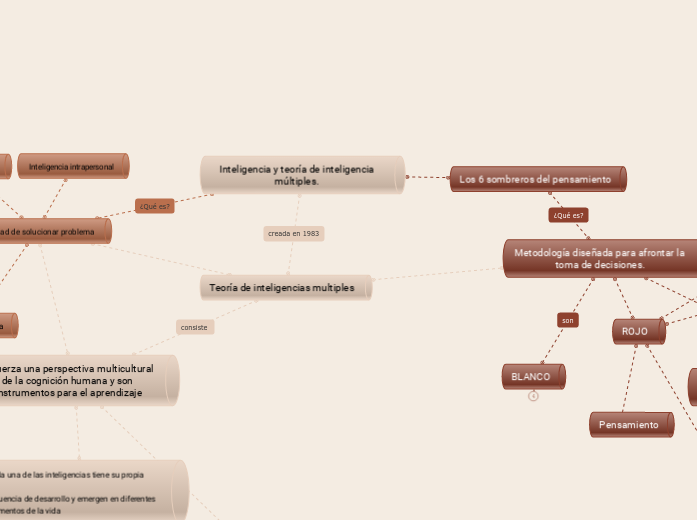 Inteligencia y teoría de inteligencia múltiples. 
