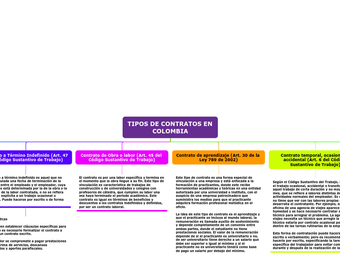 TIPOS DE CONTRATOS EN COLOMBIA