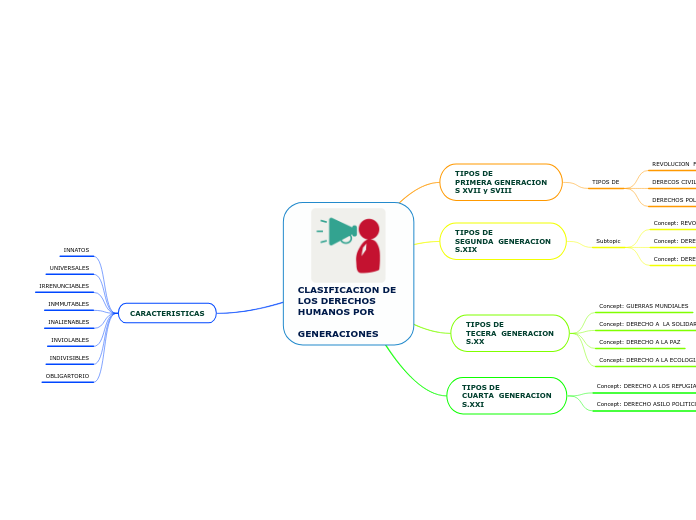 CLASIFICACION DE 
LOS DERECHOS
HUMANOS POR 

GENERACIONES