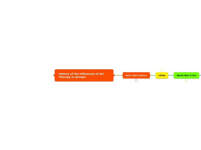 History of the influences of Art Therapy in Groups