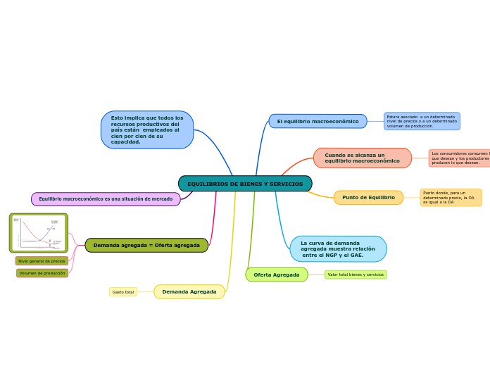 EQUILIBRIOS DE BIENES Y SERVICIOS