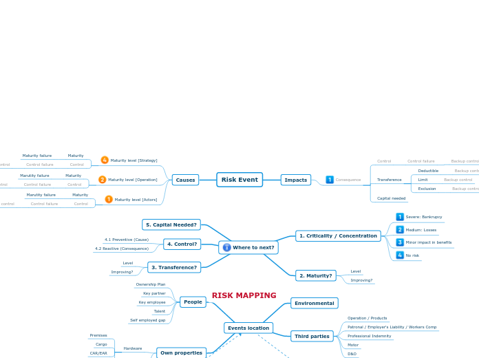 Risk Mapping