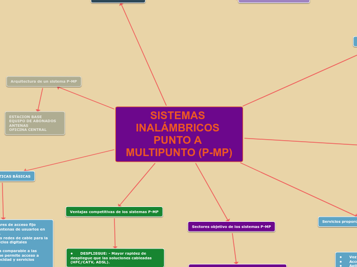 SISTEMAS INALÁMBRICOS PUNTO A MULTIPUNTO (P-MP)