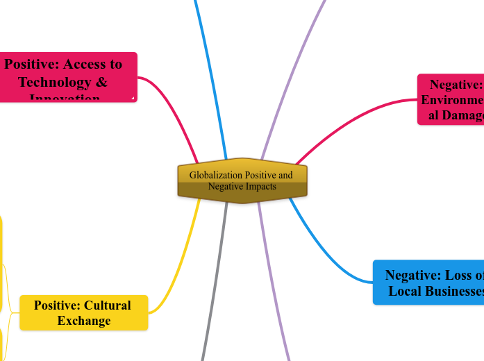 Globalization Positive and Negative Impacts