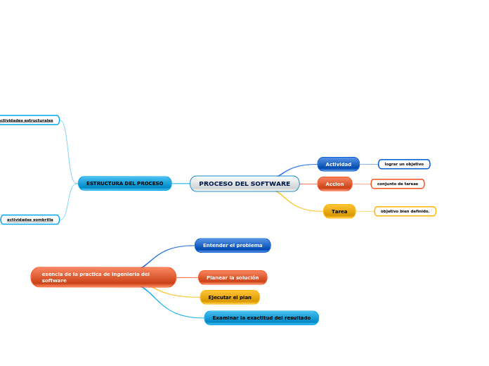 PROCESO DEL SOFTWARE