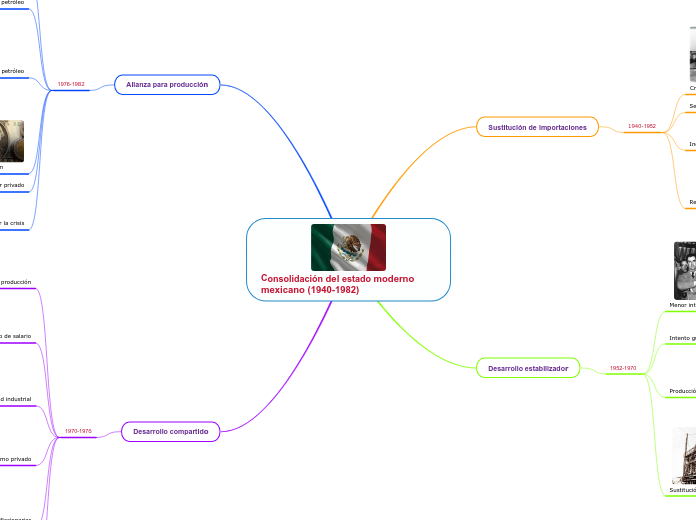 Consolidación del estado moderno mexicano (1940-1982)