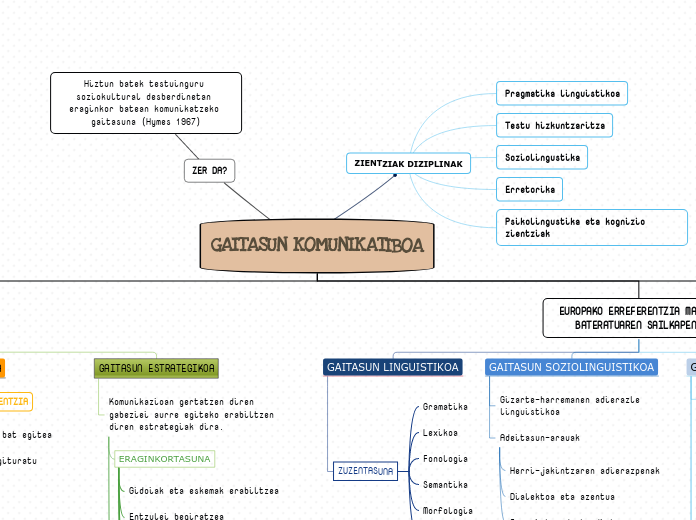 GAITASUN KOMUNIKATIBOA