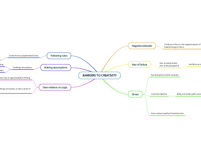 BARRIERS TO CREATIVITY