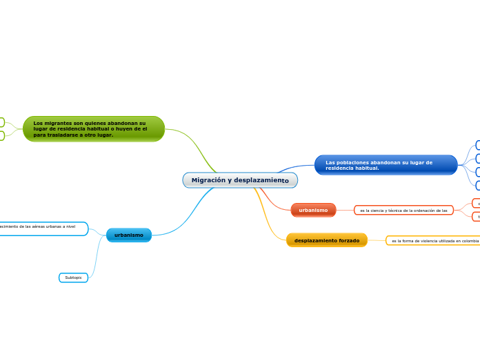 Migración y desplazamiento