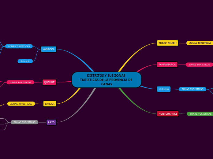 DISTRITOS Y SUS ZONAS TURISTICAS DE LA PROVINCIA DE CANAS