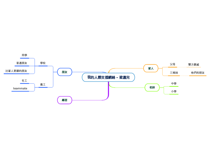 我的人際支援網絡 - 梁嘉兒