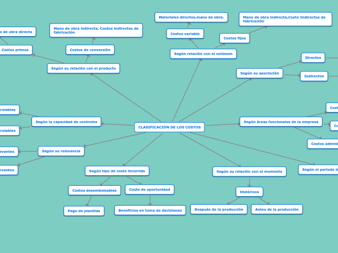 CLASIFICACIÒN DE LOS COSTOS