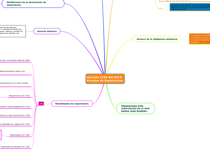 Decreto 1165 del 2019
Proceso de Exportacion.