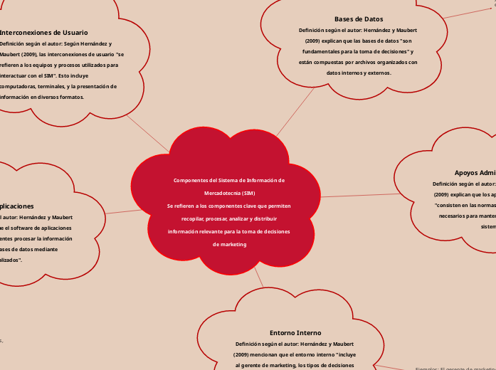 Componentes del Sistema de Información de Mercadotecnia (SIM)
Se refieren a los componentes clave que permiten recopilar, procesar, analizar y distribuir información relevante para la toma de decisiones de marketing
