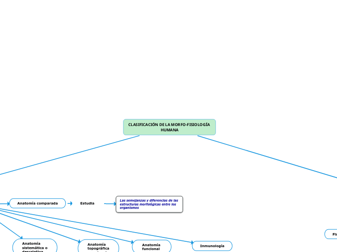 CLASIFICACIÓN DE LA MORFO-FISIOLOGÍA HUMANA