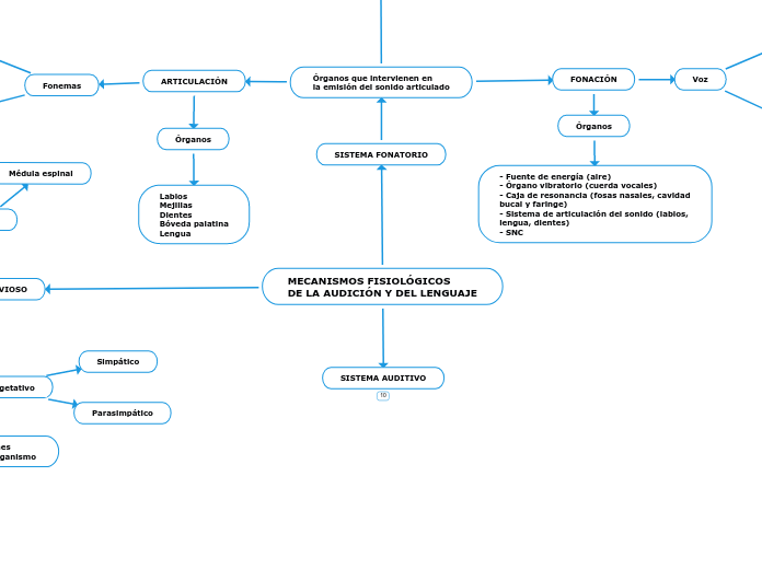 MECANISMOS FISIOLÓGICOS
DE LA AUDICIÓN Y DEL LENGUAJE