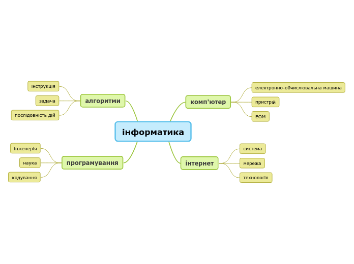 інформатика