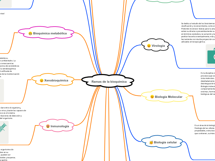 Ramas de la bioquímica