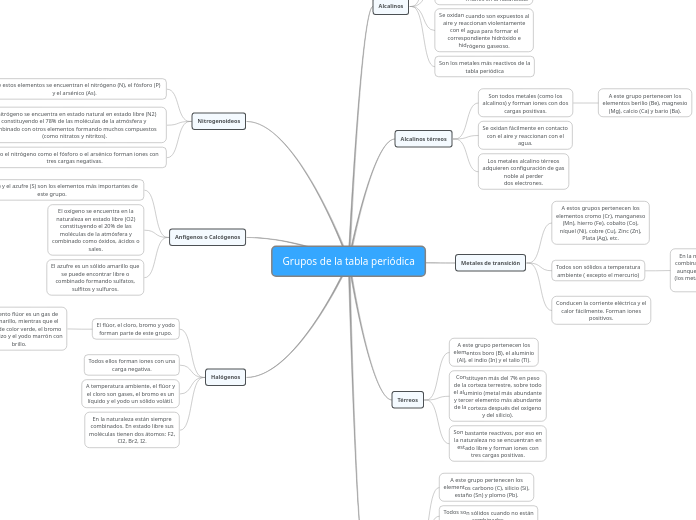 Grupos de la tabla periódica