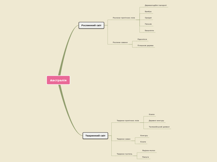 Sample Mind Map