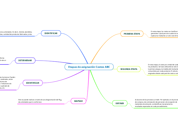 Etapas de asignación Costos ABC