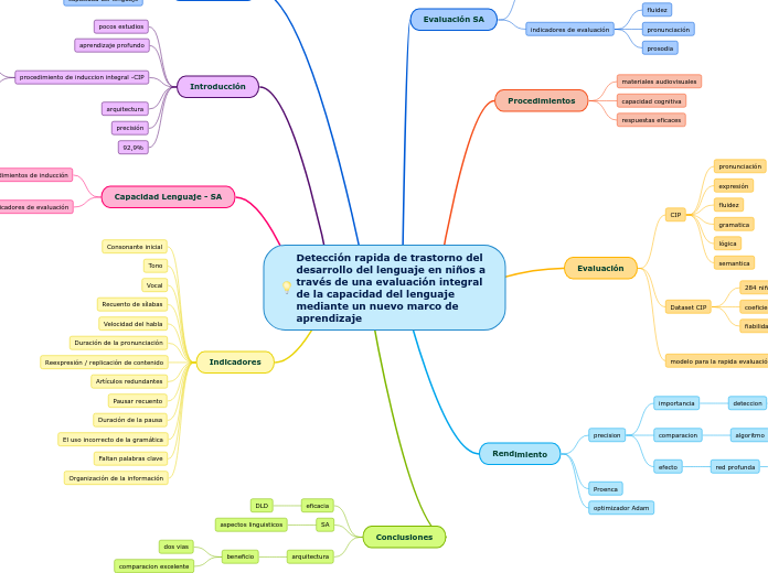 Detección rapida de trastorno del desarrollo del lenguaje en niños a través de una evaluación integral de la capacidad del lenguaje mediante un nuevo marco de aprendizaje