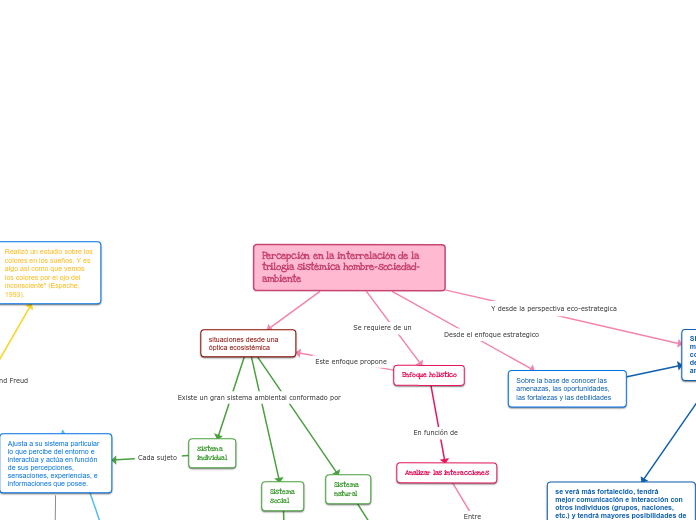 Percepción en la interrelación de la trilogía sistémica hombre-sociedad-ambiente