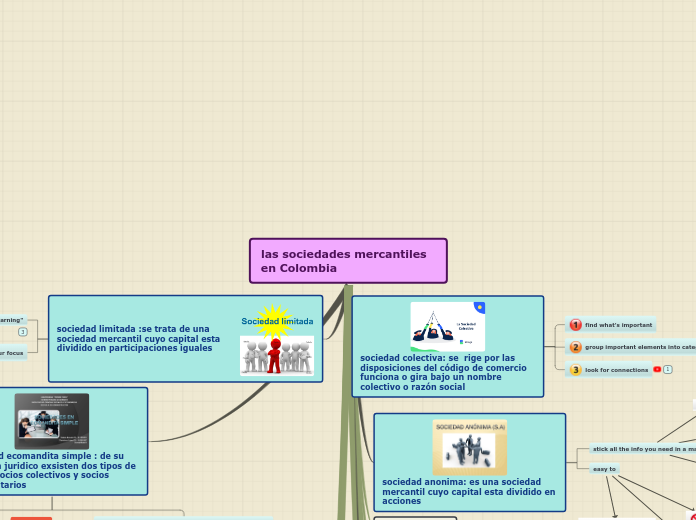 Sample Mind Map