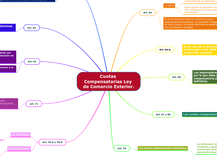 Cuotas Compensatorias Ley de Comercio Exterior.