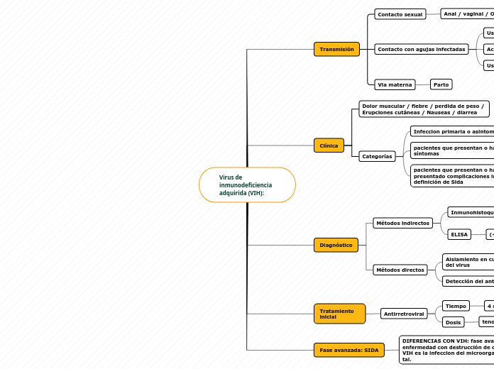 Virus de inmunodeficiencia adquirida (VIH):