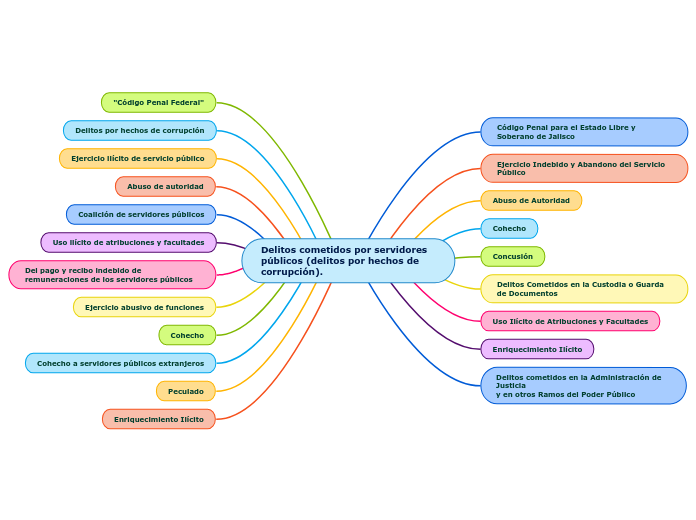 Delitos cometidos por servidores públicos (delitos por hechos de corrupción).