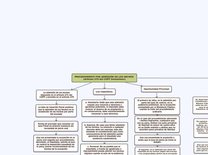 PROCEDIMIENTO POR ADMISIÓN DE LOS HECHOS (Articulo 375 del COPP Venezolano)