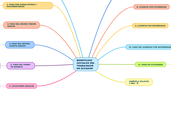 BENEFICIOS SOCIALES DEL TRABAJADOR EN ECUADOR