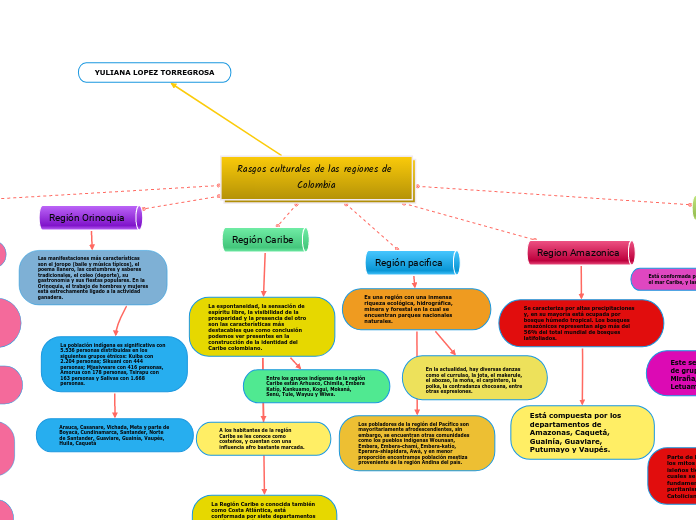 Rasgos culturales de las regiones de Colombia