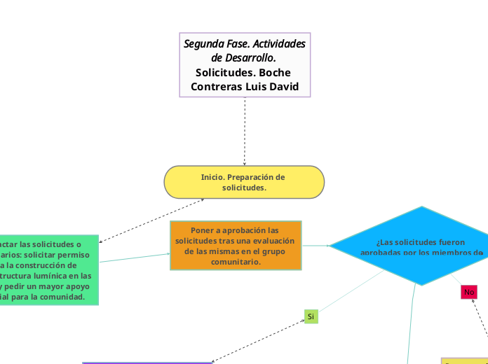 Inicio. Preparación de solicitudes.